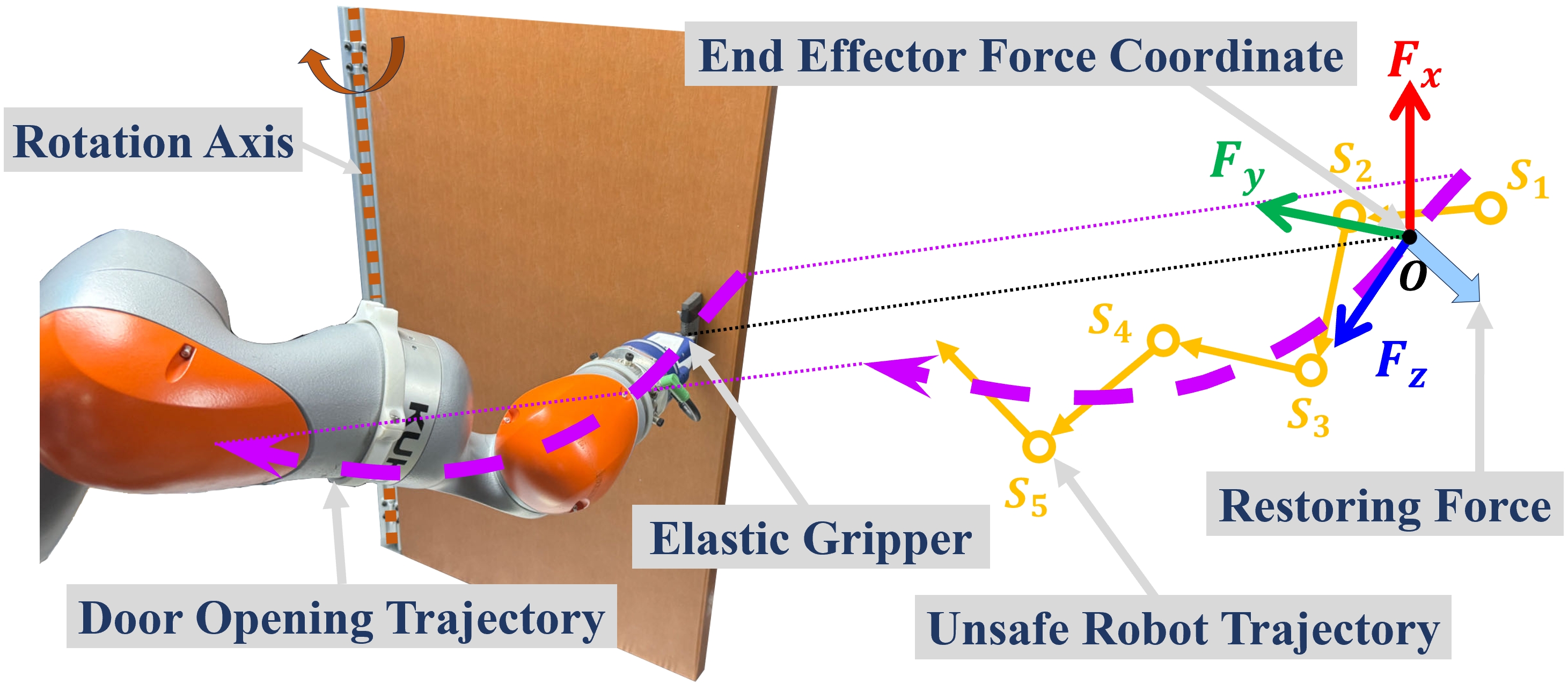 Illustration of force-safe manipulation