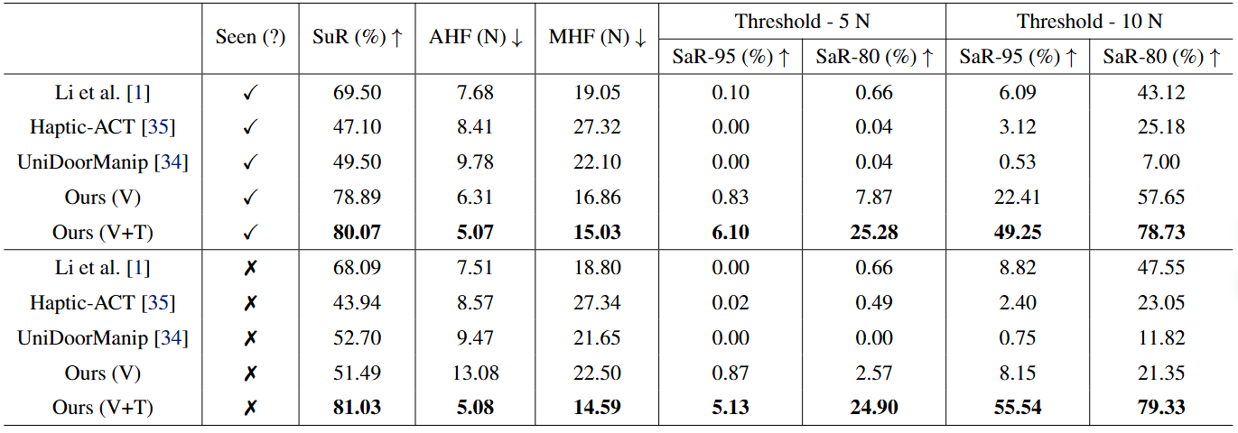 Simulation quantitative results table